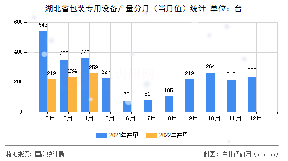 湖北省包裝專用設備產量分月（當月值）統計
