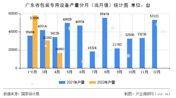 廣東省包裝專用設備產量分月（當月值）統計圖