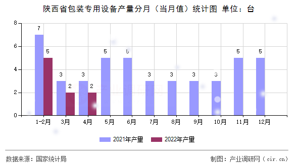 陜西省包裝專用設備產量分月（當月值）統計圖