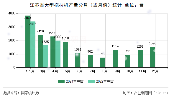 江蘇省大型拖拉機產量分月（當月值）統計
