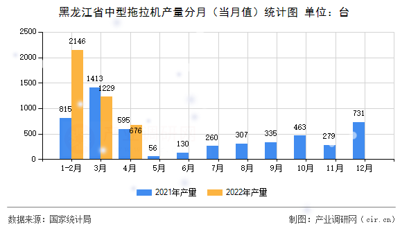 黑龍江省中型拖拉機產量分月（當月值）統計圖