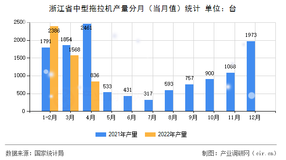 浙江省中型拖拉機產量分月（當月值）統計