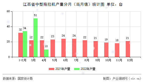 江西省中型拖拉機產量分月（當月值）統計圖