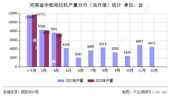 河南省中型拖拉機(jī)產(chǎn)量分月（當(dāng)月值）統(tǒng)計