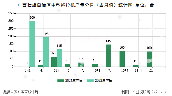 廣西壯族自治區中型拖拉機產量分月（當月值）統計圖