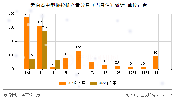 云南省中型拖拉機產量分月（當月值）統計