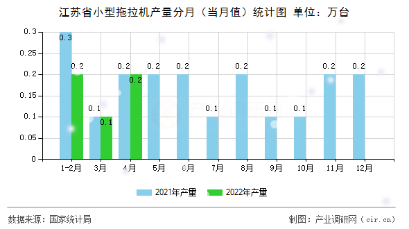 江蘇省小型拖拉機產量分月（當月值）統計圖
