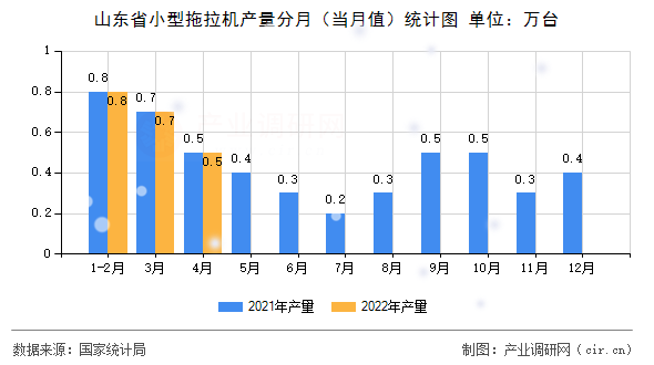 山東省小型拖拉機產量分月（當月值）統計圖