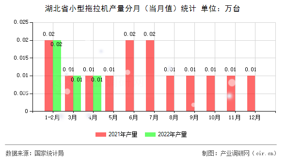 湖北省小型拖拉機產量分月（當月值）統計