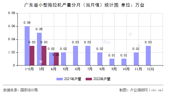 廣東省小型拖拉機產量分月（當月值）統計圖
