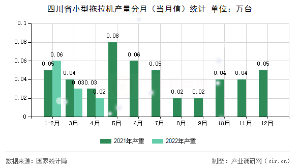 四川省小型拖拉機產量分月（當月值）統計