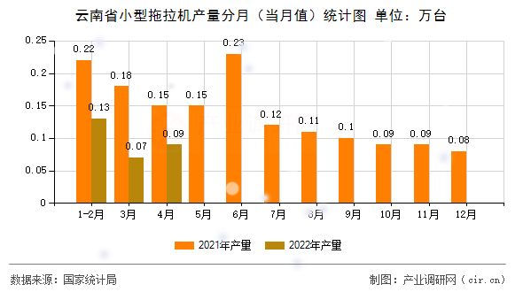 云南省小型拖拉機產量分月（當月值）統計圖