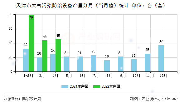 天津市大氣污染防治設備產量分月（當月值）統計