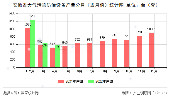 安徽省大氣污染防治設備產量分月(當月值)統計圖 安徽省大氣污染防治設備產量分月(當月值)統計圖