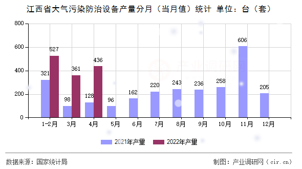 江西省大氣污染防治設備產量分月（當月值）統計