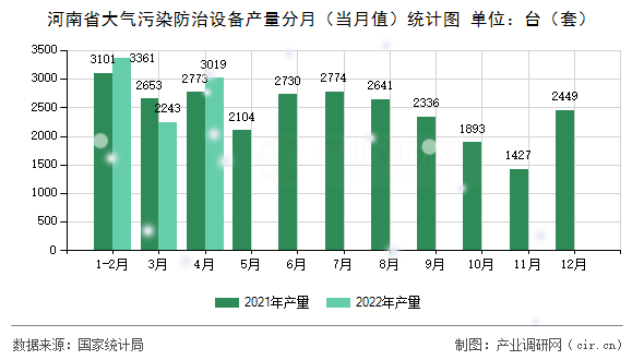 河南省大氣污染防治設備產量分月（當月值）統計圖
