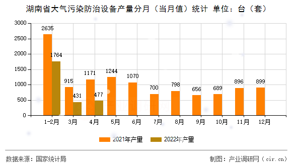 湖南省大氣污染防治設備產量分月（當月值）統計