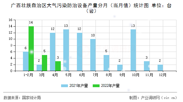 廣西壯族自治區大氣污染防治設備產量分月（當月值）統計圖