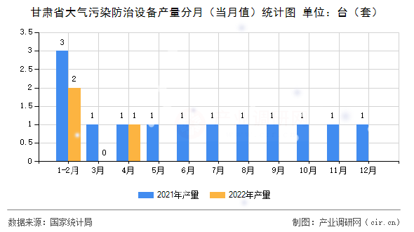 甘肅省大氣污染防治設備產量分月（當月值）統計圖