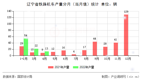 遼寧省鐵路機車產量分月（當月值）統計