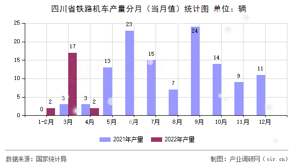 四川省鐵路機車產量分月（當月值）統計圖