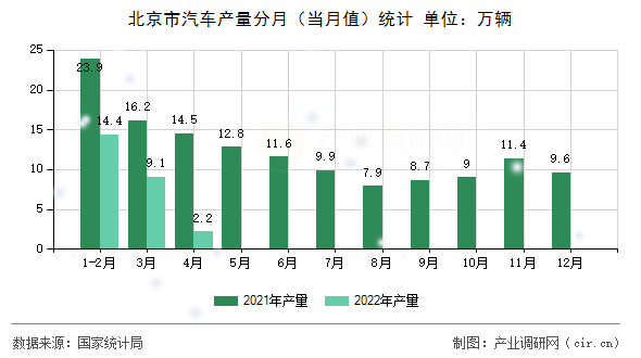 北京市汽車產量分月（當月值）統(tǒng)計