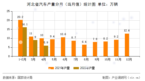 河北省汽車產(chǎn)量分月（當(dāng)月值）統(tǒng)計圖