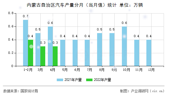 內蒙古自治區汽車產量分月（當月值）統計