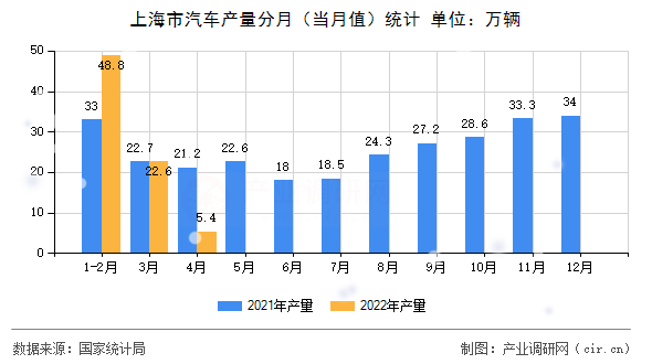 上海市汽車產量分月（當月值）統計