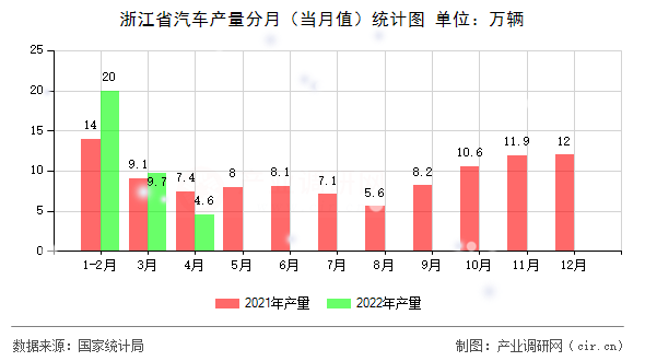 浙江省汽車產量分月（當月值）統計圖