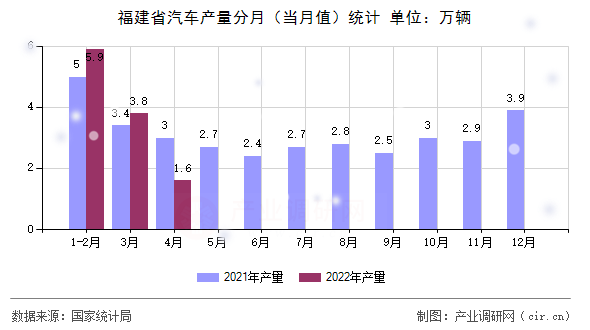 福建省汽車產量分月（當月值）統計