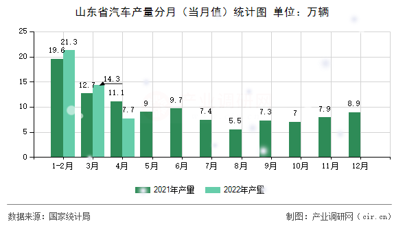 山東省汽車產(chǎn)量分月（當月值）統(tǒng)計圖