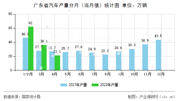 廣東省汽車產量分月（當月值）統計圖