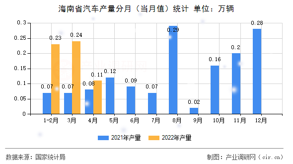海南省汽車產量分月（當月值）統計