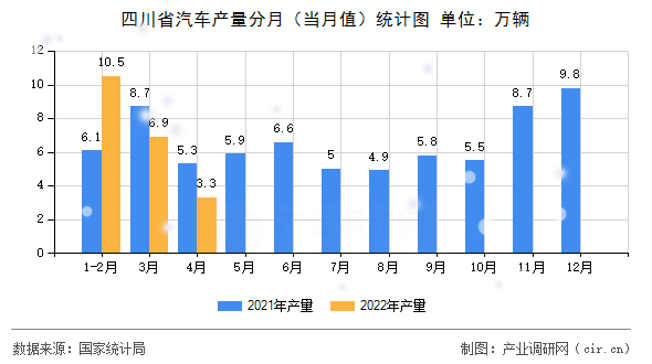 四川省汽車產量分月（當月值）統計圖