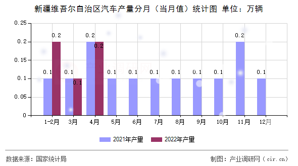 新疆維吾爾自治區汽車產量分月（當月值）統計圖