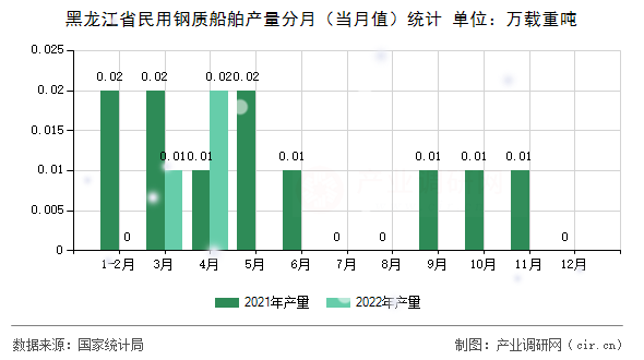 黑龍江省民用鋼質船舶產量分月（當月值）統計