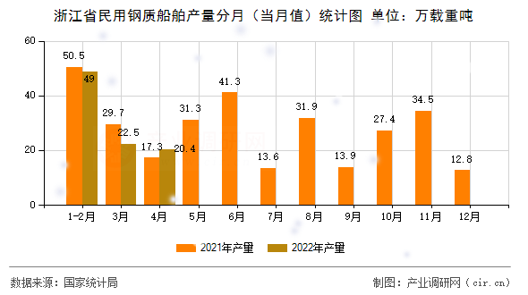浙江省民用鋼質船舶產量分月（當月值）統計圖