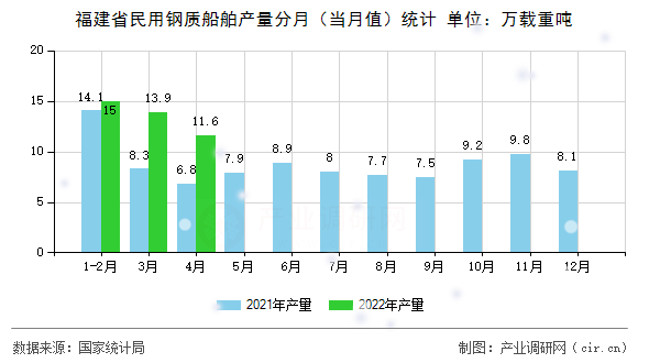 福建省民用鋼質(zhì)船舶產(chǎn)量分月（當(dāng)月值）統(tǒng)計(jì)