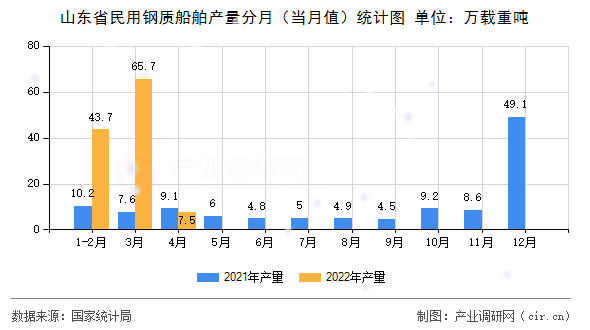 山東省民用鋼質船舶產量分月（當月值）統計圖