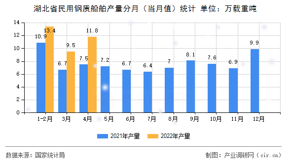 湖北省民用鋼質(zhì)船舶產(chǎn)量分月（當月值）統(tǒng)計