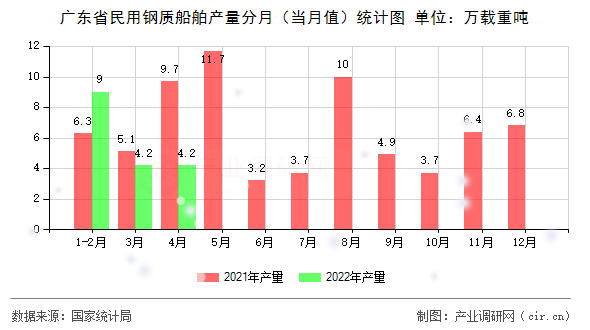 廣東省民用鋼質(zhì)船舶產(chǎn)量分月（當月值）統(tǒng)計圖