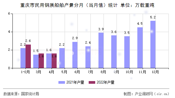 重慶市民用鋼質(zhì)船舶產(chǎn)量分月（當月值）統(tǒng)計