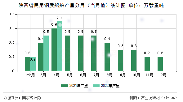 陜西省民用鋼質船舶產量分月（當月值）統計圖