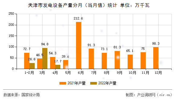 天津市發電設備產量分月（當月值）統計