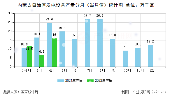 內蒙古自治區發電設備產量分月（當月值）統計圖