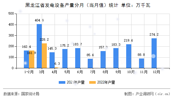 黑龍江省發電設備產量分月（當月值）統計