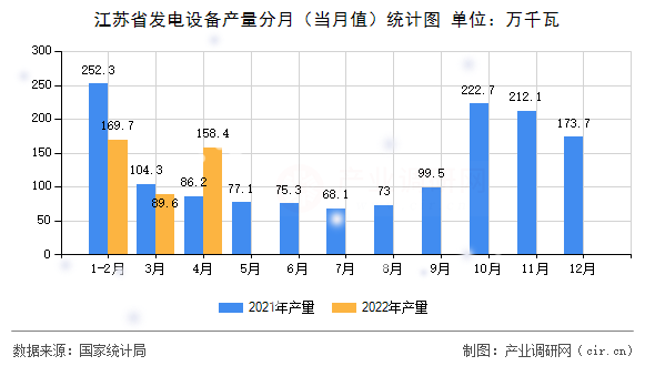 江蘇省發電設備產量分月（當月值）統計圖