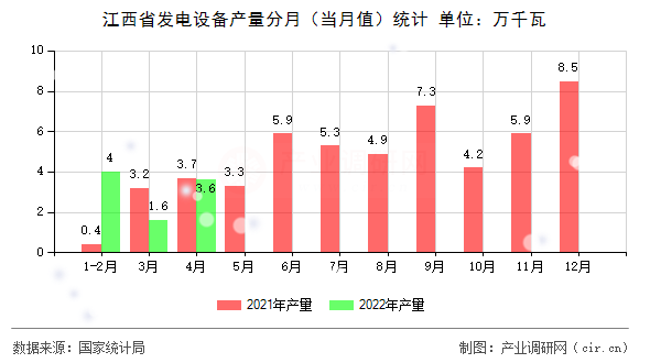 江西省發電設備產量分月（當月值）統計