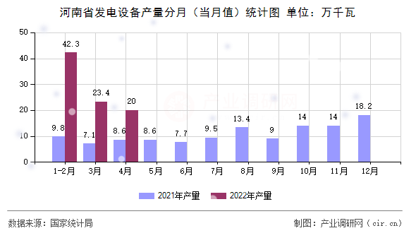 河南省發電設備產量分月（當月值）統計圖
